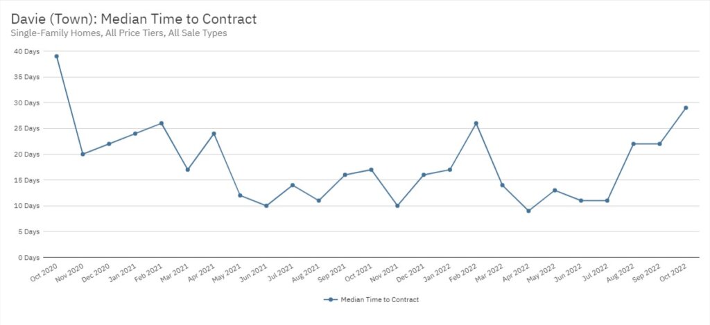 Davie Real Estate October 2022 Statistics-Median Time to Contract