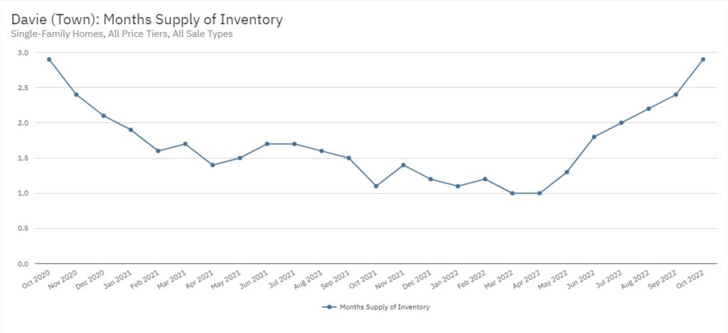 Davie Real Estate October 2022 Statistics-Months Supply of Inventory
