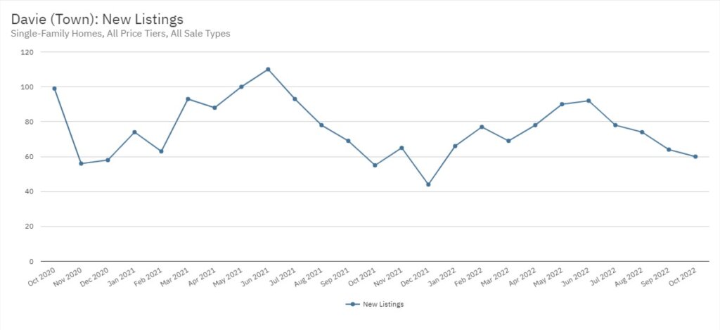 Davie Real Estate October 2022 Statistics-New Listings