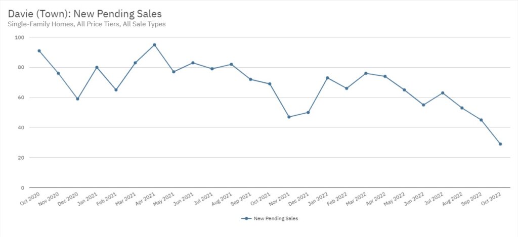 Davie Real Estate October 2022 Statistics-New Pending Sales