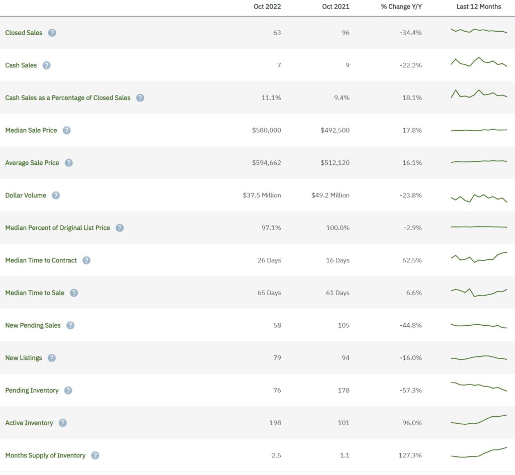 Miramar Real Estate October 2022 Statistics