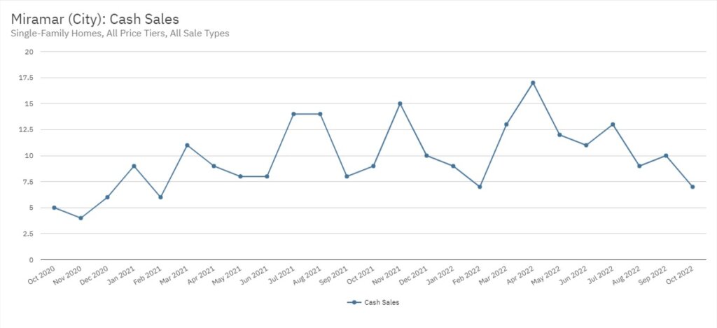 Miramar Real Estate October 2022 Statistics-Cash Sales