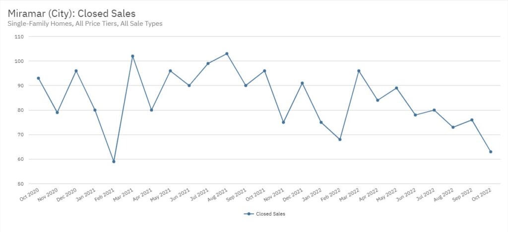 Miramar Real Estate October 2022 Statistics-Closed Sales