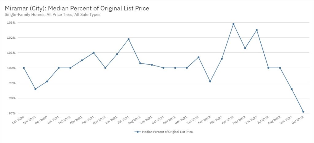 Miramar Real Estate October 2022 Statistics-Median Percent of Original List Price
