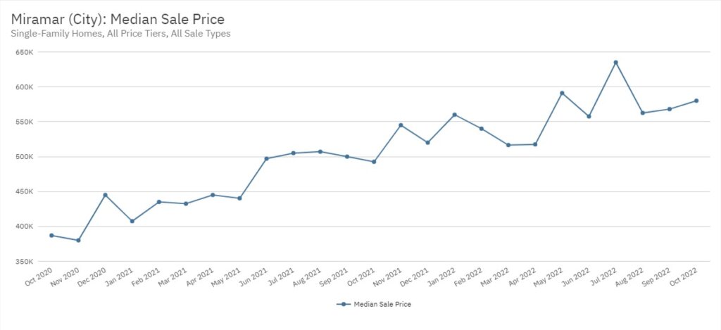 Miramar Real Estate October 2022 Statistics-Median Sale Price