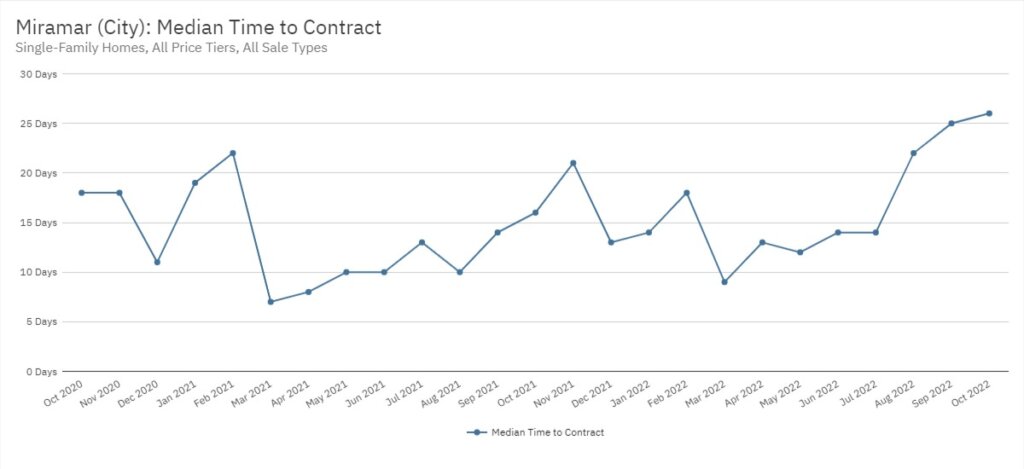 Miramar Real Estate October 2022 Statistics-Median Time to Contract
