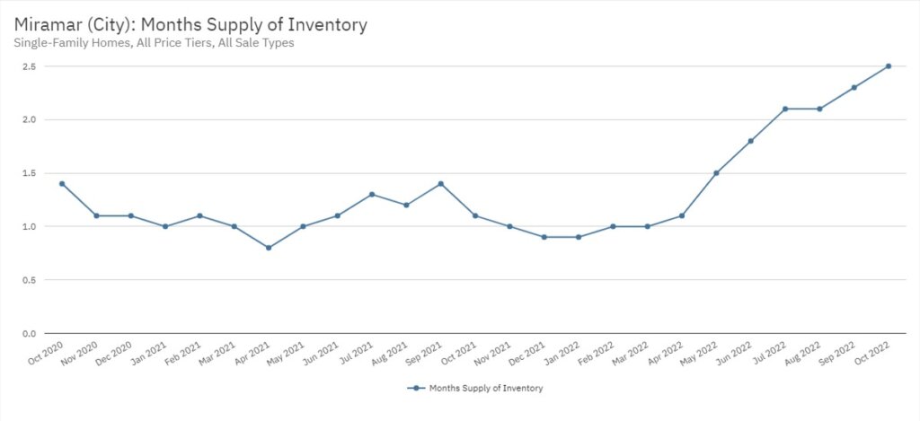Miramar Real Estate October 2022 Statistics-Months Supply of Inventory