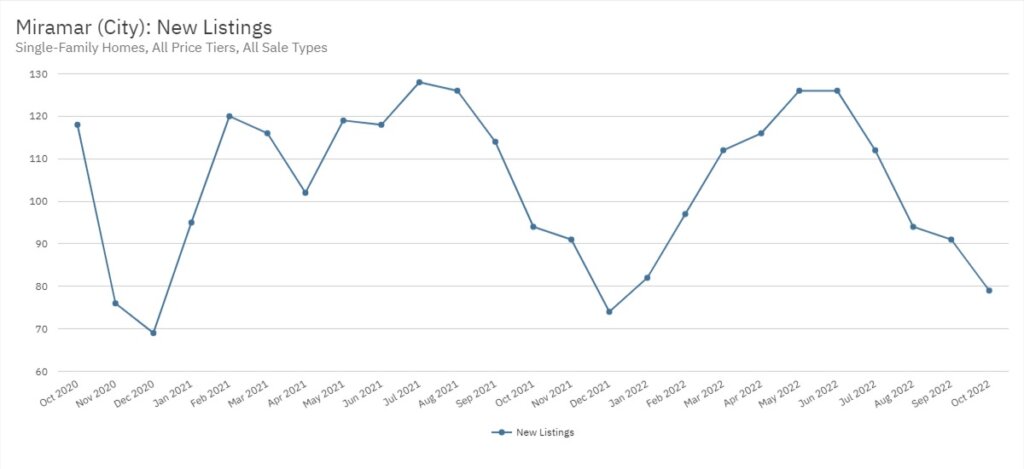 Miramar Real Estate October 2022 Statistics-New Listings