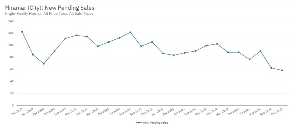 Miramar Real Estate October 2022 Statistics-New Pending Sales