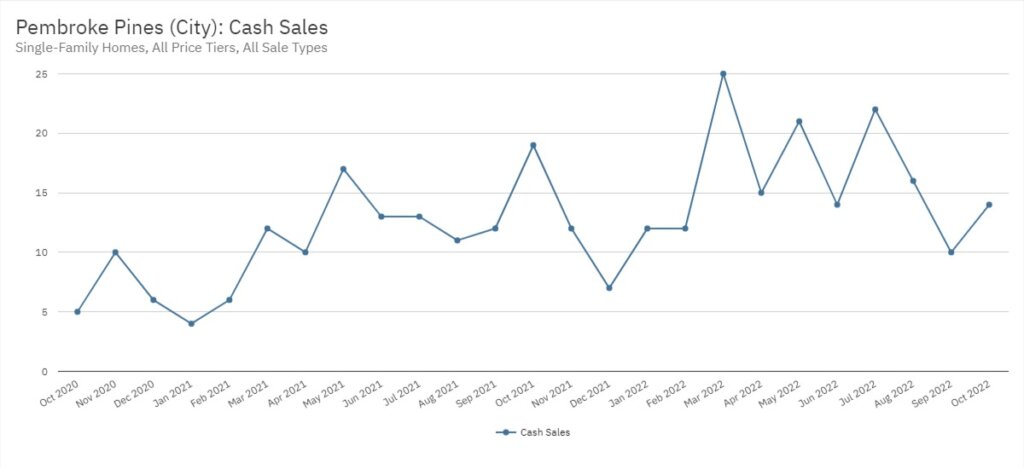 Pembroke Pines Real Estate October 2022 Statistics-Cash Sales