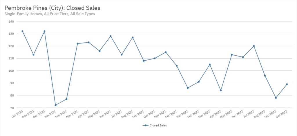 Pembroke Pines Real Estate October 2022 Statistics-Closed Sales