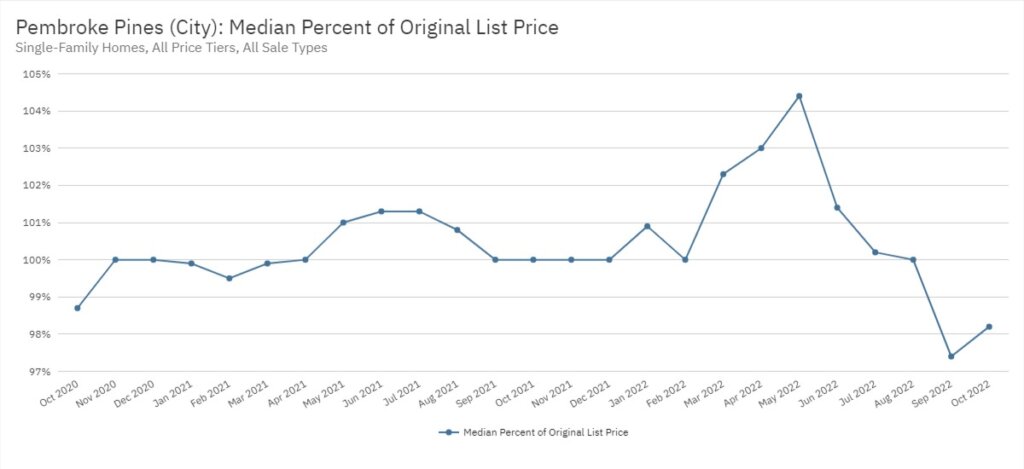 Pembroke Pines Real Estate October 2022 Statistics-Median Percent of Original List Price