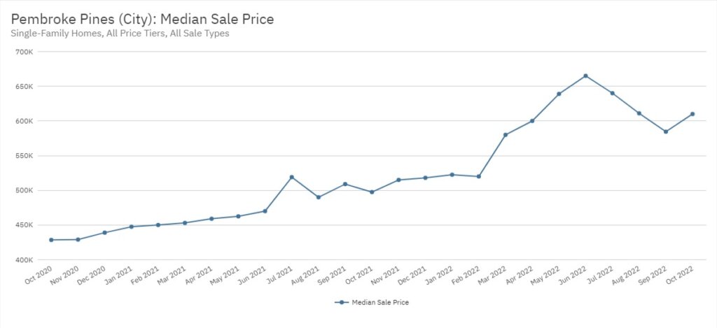 Pembroke Pines Real Estate October 2022 Statistics-Median Sale Price