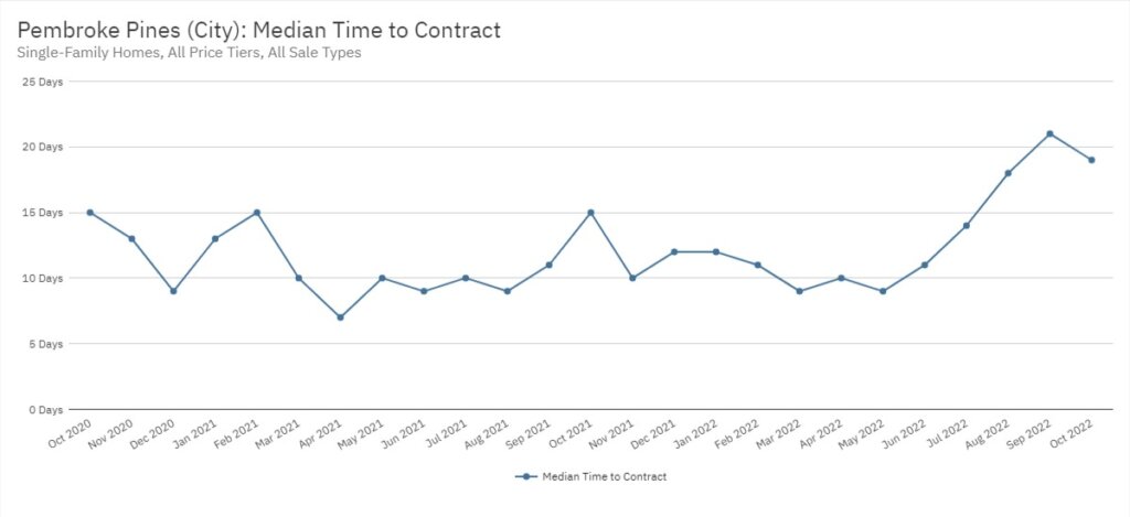 Pembroke Pines Real Estate October 2022 Statistics-Median Time to Contract