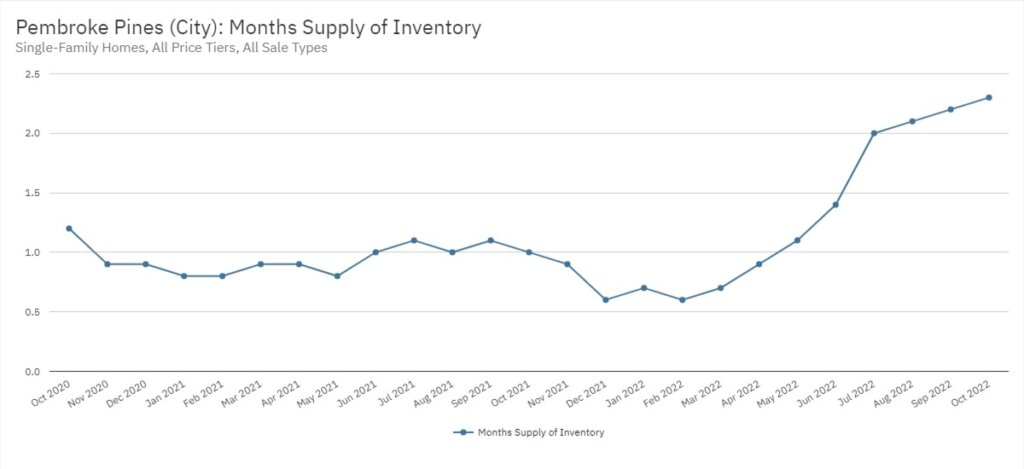 Pembroke Pines Real Estate October 2022 Statistics-Months Supply of Inventory