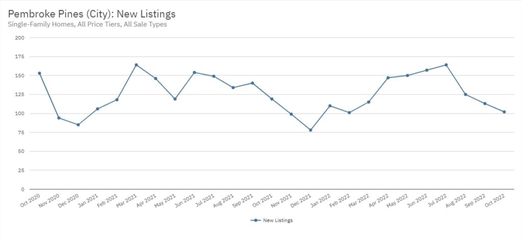Pembroke Pines Real Estate October 2022 Statistics-New Listings