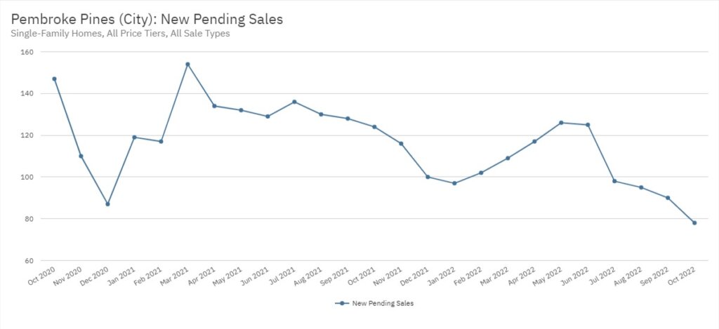 Pembroke Pines Real Estate October 2022 Statistics-New Pending Sales