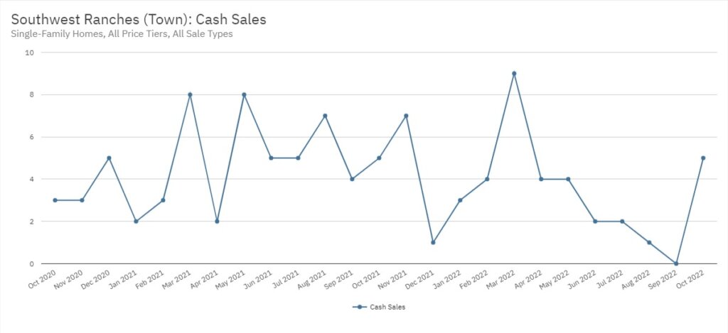 Southwest Ranches Real Estate October 2022 Statistics-Cash Sales