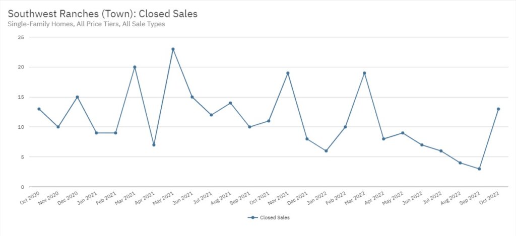 Southwest Ranches Real Estate October 2022 Statistics-Closed Sales