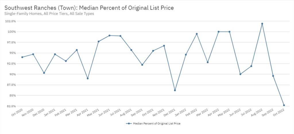 Southwest Ranches Real Estate October 2022 Statistics-Median Percent of Original List Price
