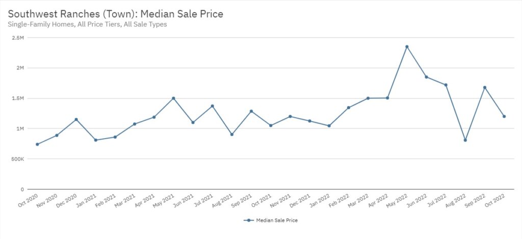 Southwest Ranches Real Estate October 2022 Statistics-Median Sale Price
