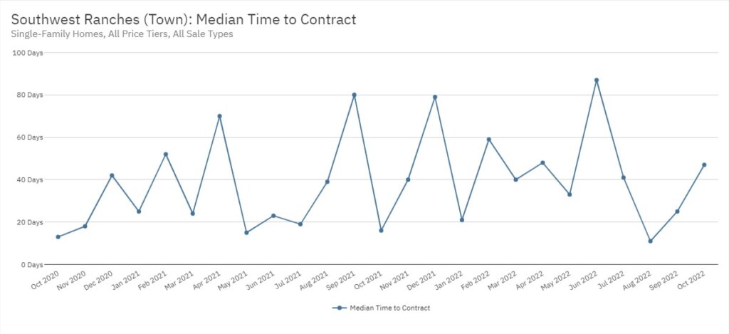 Southwest Ranches Real Estate October 2022 Statistics-Median Time to Contract