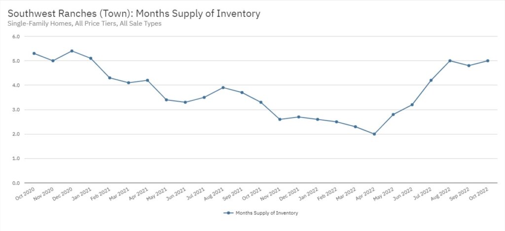 Southwest Ranches Real Estate October 2022 Statistics-Months Supply of Inventory