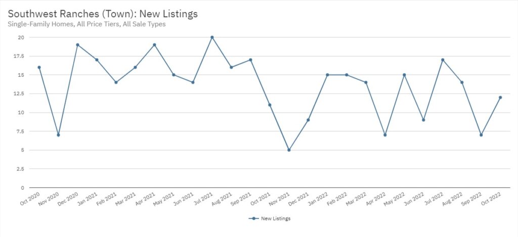 Southwest Ranches Real Estate October 2022 Statistics-New Listings