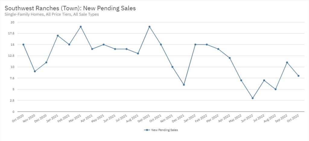 Southwest Ranches Real Estate October 2022 Statistics-New Pending Sales