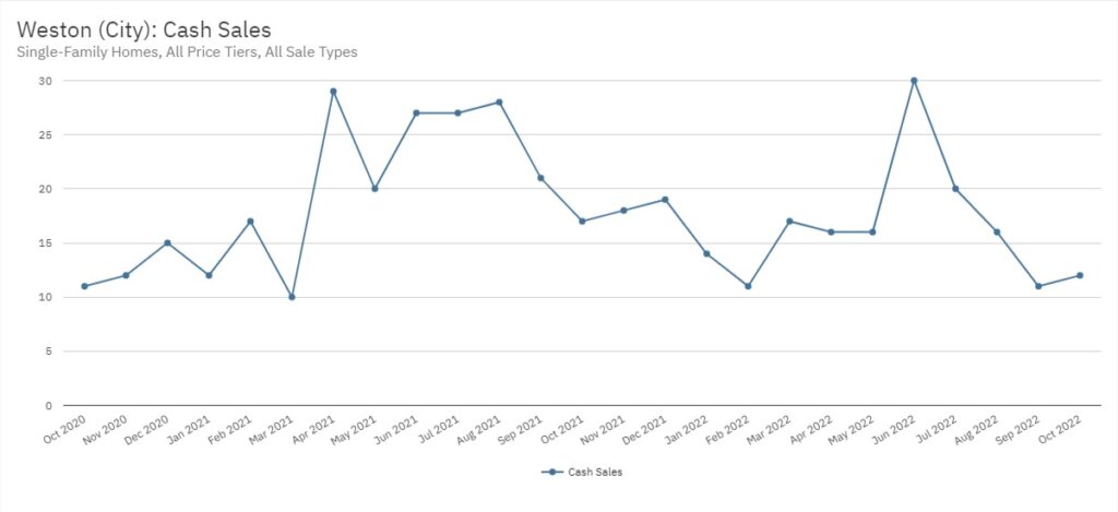 Weston Real Estate October 2022 Statistics-Cash Sales