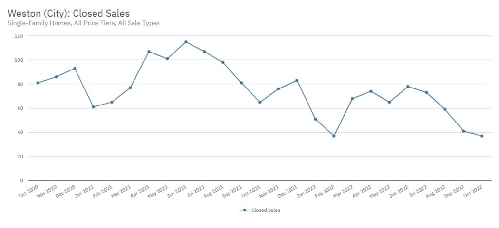 Weston Real Estate October 2022 Statistics-Closed Sales