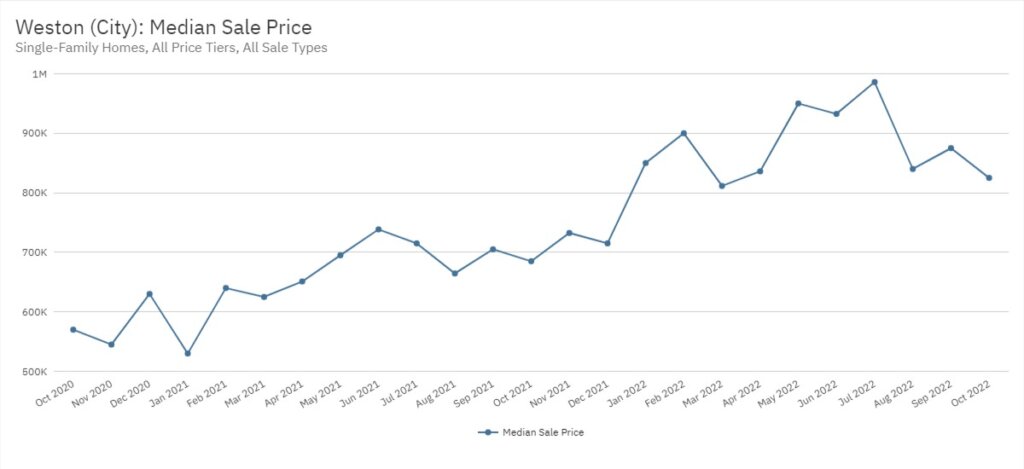Weston Real Estate October 2022 Statistics-Median Sale Price