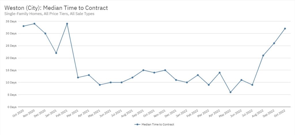 Weston Real Estate October 2022 Statistics-Median Time to Contract