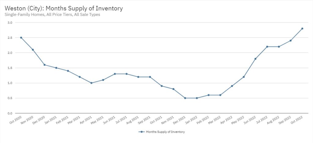Weston Real Estate October 2022 Statistics-Months Supply of Inventory