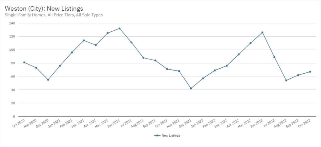 Weston Real Estate October 2022 Statistics-New Listings