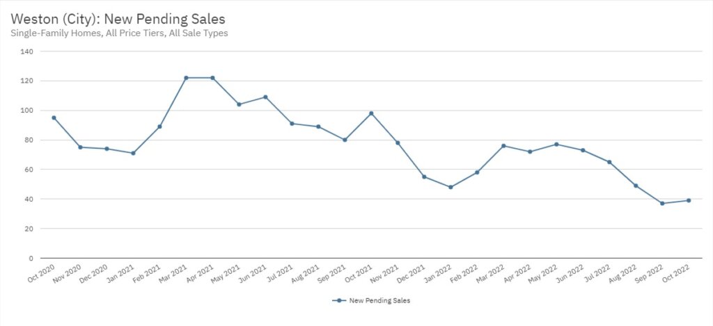 Weston Real Estate October 2022 Statistics-New Pending Sales