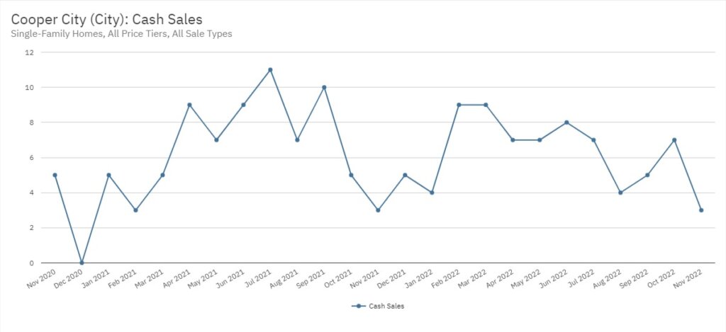 Cooper City Real Estate November 2022 Statistics-Cash Sales