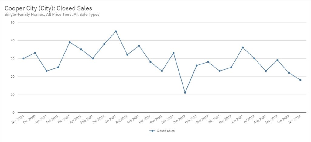Cooper City Real Estate November 2022 Statistics-Closed Sales