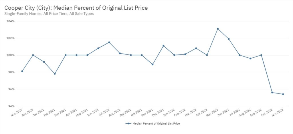 Cooper City Real Estate November 2022 Statistics-Median Percent of Original List Price