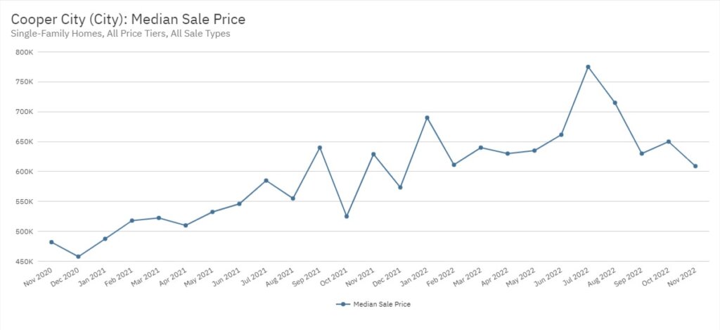 Cooper City Real Estate November 2022 Statistics-Median Sale Price