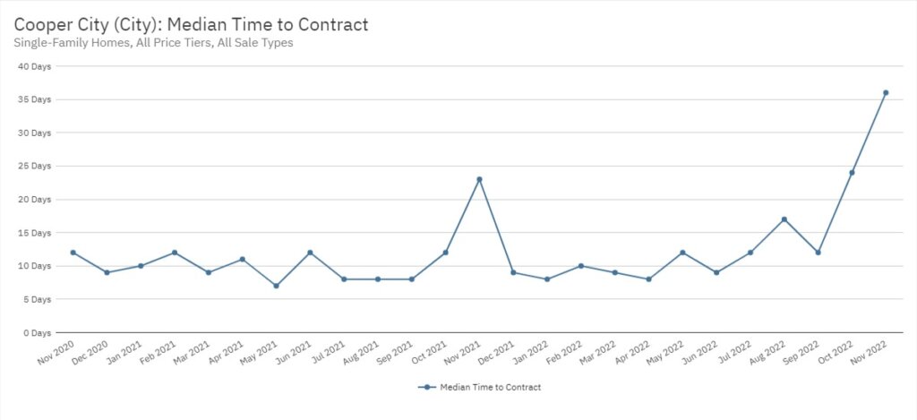 Cooper City Real Estate November 2022 Statistics-Median Time to Contract