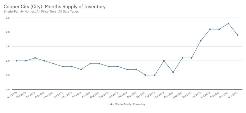 Cooper City Real Estate November 2022 Statistics-Months Supply of Inventory