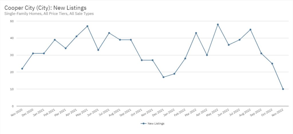 Cooper City Real Estate November 2022 Statistics-New Listings