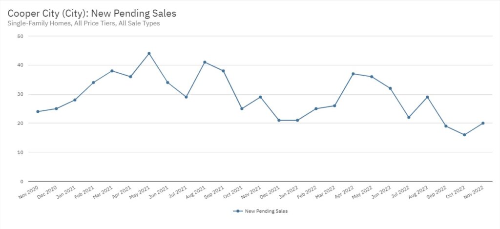 Cooper City Real Estate November 2022 Statistics-New Pending Sales