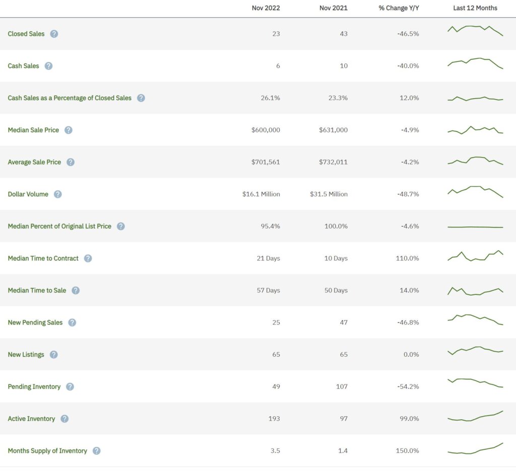 Davie Real Estate November 2022 Statistics