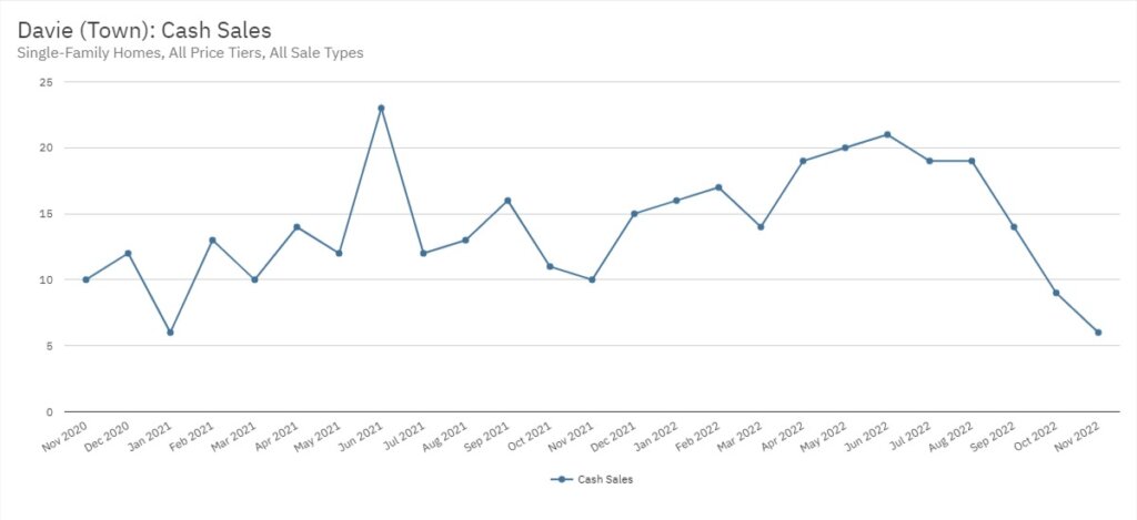 Davie Real Estate November 2022 Statistics-Cash Sales