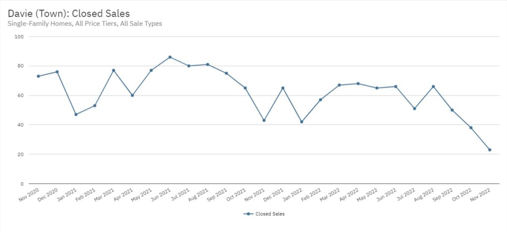 Davie Real Estate November 2022 Statistics-Closed Sales