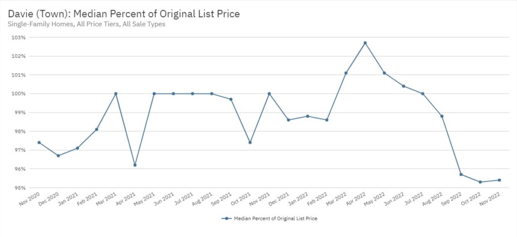 Davie Real Estate November 2022 Statistics-Median Percent of Original List Price
