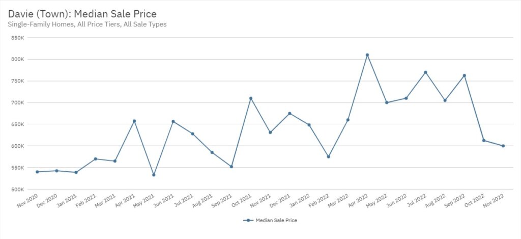 Davie Real Estate November 2022 Statistics-Median Sale Price
