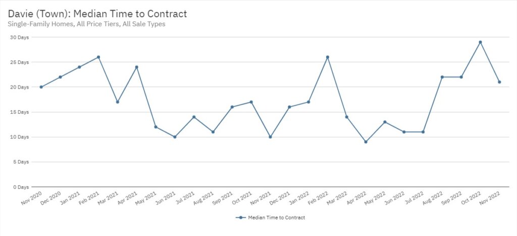 Davie Real Estate November 2022 Statistics-Median Time to Contract